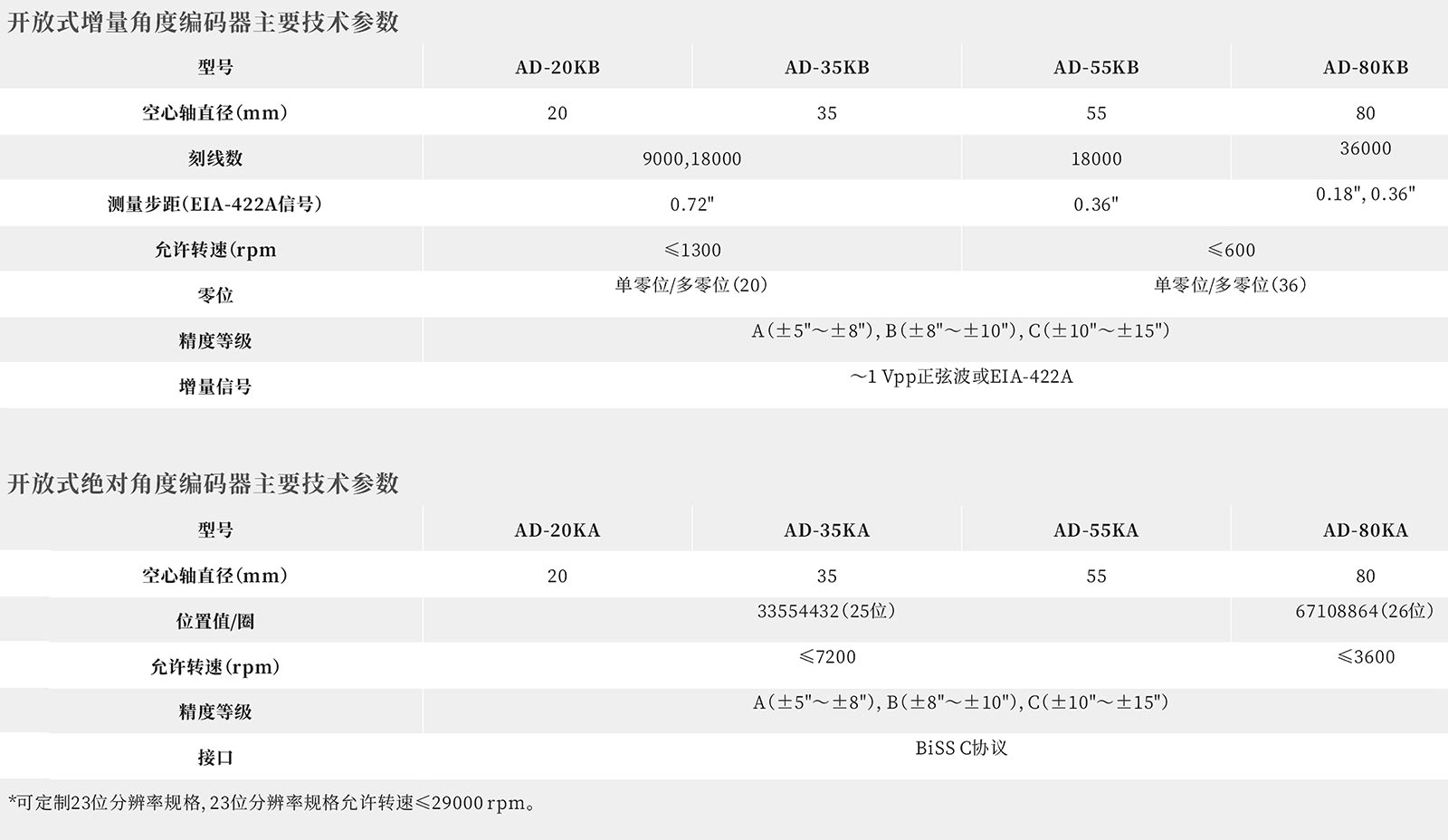 AD系列开放式角度编码器